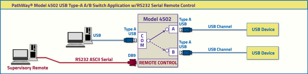 PathWay® Model 4502 USB Type-A A/B Switch with RS232 Remote Application