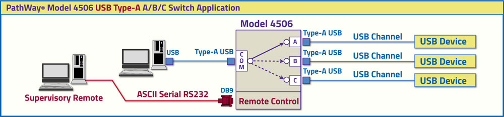  PathWay Model 4506 USB Type-A A/B/C Switch Application