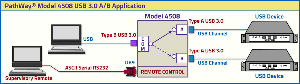 PathWay Model 4508 USB 3.0 A/B Application