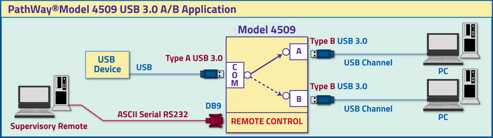 PathWay Model 4509 USB 3.0 A/B Application