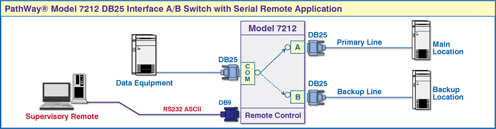 PathWay® Model 7212 DB25 A/B Interface A/B Switch application drawing