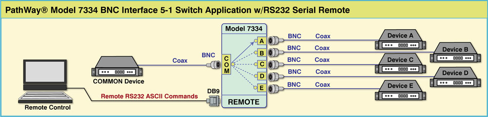PathWay Model 7334 BNC Interface 5-to-1 Switch application