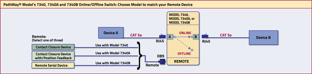 PathWay® Model 7340A Cat5e Online/Offline appllication with Contact Closure Remote Port with Position Feedback.