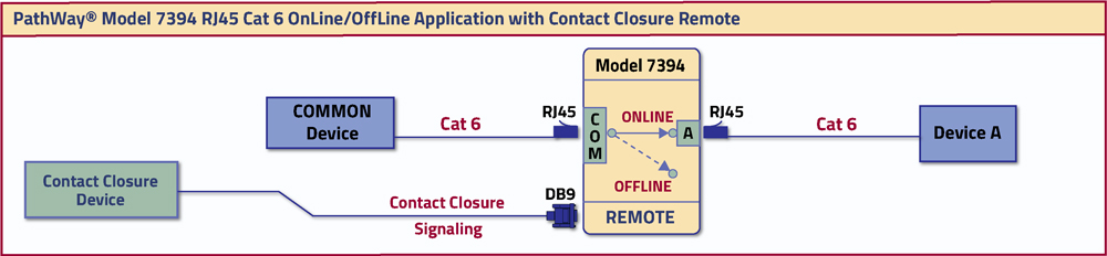 PathWay® Model 7394 Cat6 RJ45 OnLine/OffLine Switch with Contact Closure Remote application