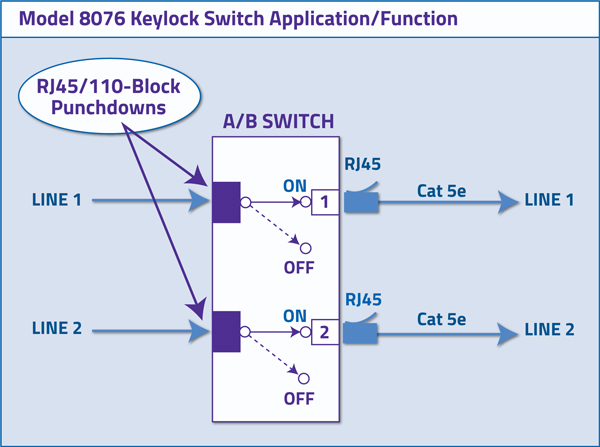 Model 8076 RJ45/110_Block Punchdown Keylock Switch Application diagram.