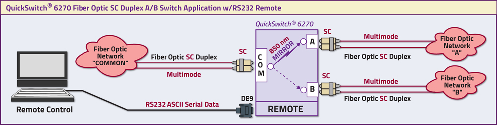 QuickSwitch® 6270 SC Duplex A/B Fiber optic Switch Application