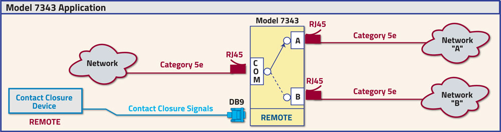 Model 7343 Cat5e RJ45 A/B Switch with Contact Closure Remote Control Network Application Diagram for Model 7343