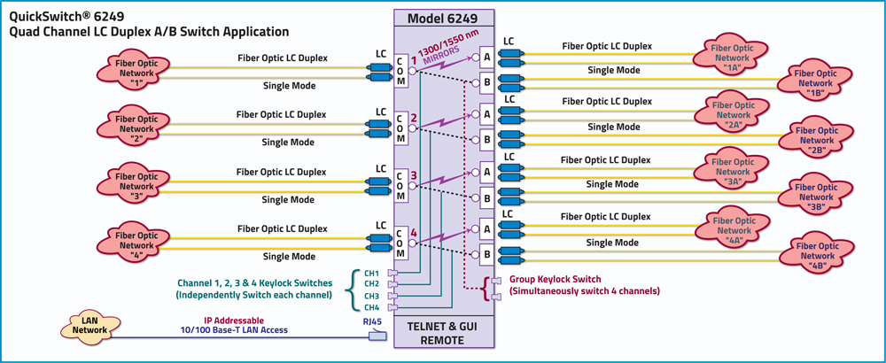 QuickSwitch 6250 Quad Channel SC Duplex A/B Switch, Duplex Single Mode