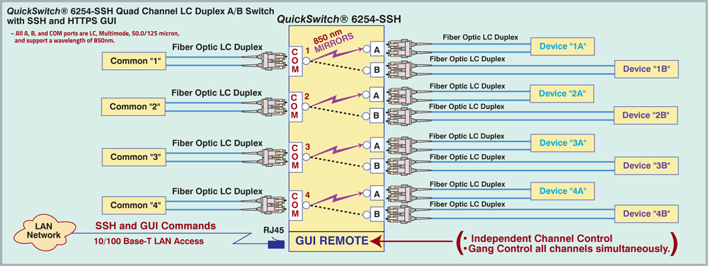 QuickSwitch 6254 Quad Channel LC Duplex Application