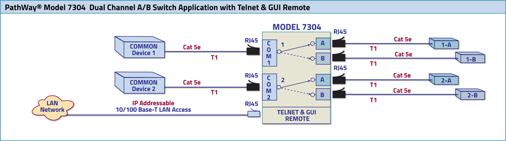 PathWay Model 7365 Dual Channel A/B Switch Application w/Telnet & GUI, & Contact Closure