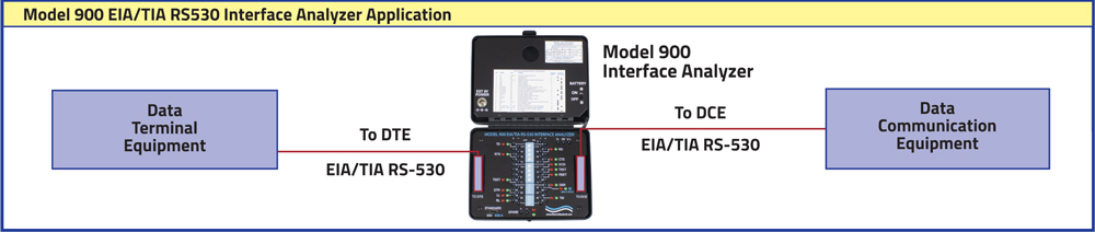 Model 900 EIA/TIA RS530 Interface Analyzer Application Diagram