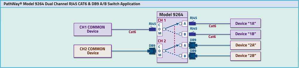 PathWay Model 9264 Dual Channel DB9/RJ45 A/B Switch Application