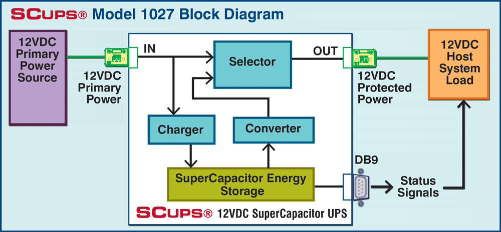 SCUPS® Model 1027 Block Diagram