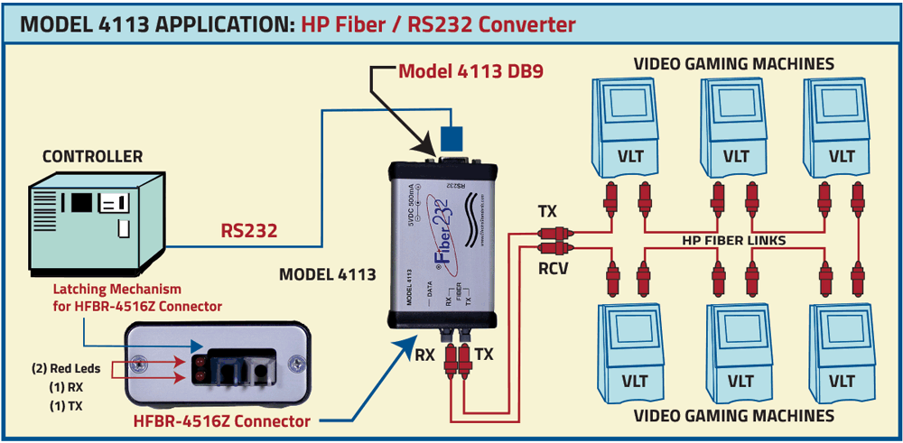 Model 4113 Application: POF / RS232 Converter