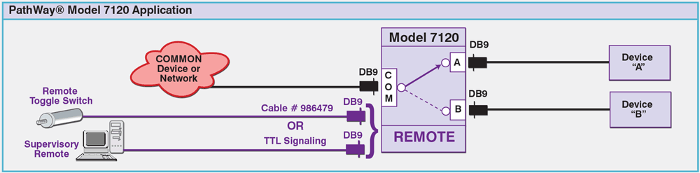 Network Diagram for Model 7120 DB9 A/B Switch with Contact Closure Remote