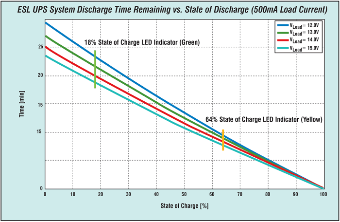 Figure 6 UPS system discharge