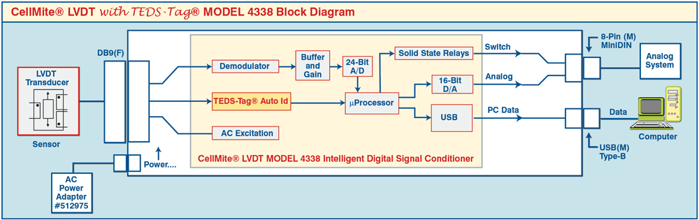 Model 4338 block Diagram