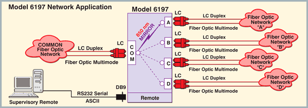 Model 6197 Fiber  Optic LC Duplex A/B/C/D Switch with RS232 Remtoe Application