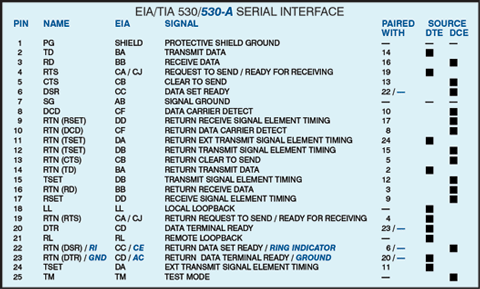 Model 900 EIA/TIA RS-530 Interface Analyzer - Electro Standards ...