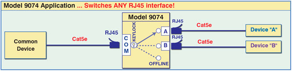 CAT5e RJ45 A/B/OFFLINE Switch Application