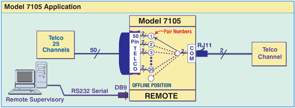 Model 7105 50-Pin Telco to RJ11 Switch with RS232 Remote.