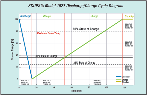 Figure 3: SCUPS Model 1027 Discharge/Charge Cycle Diagram.