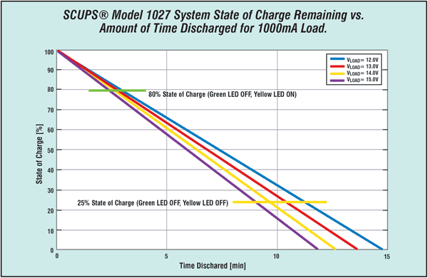 Figure 6: UPS system discharge time and state of discharge with 1000 mA load for different load voltages.